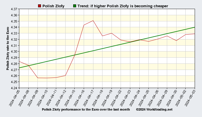 Polish Zloty graphical overview  over the last month